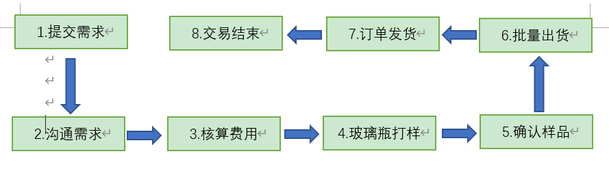 定制玻璃瓶流程图